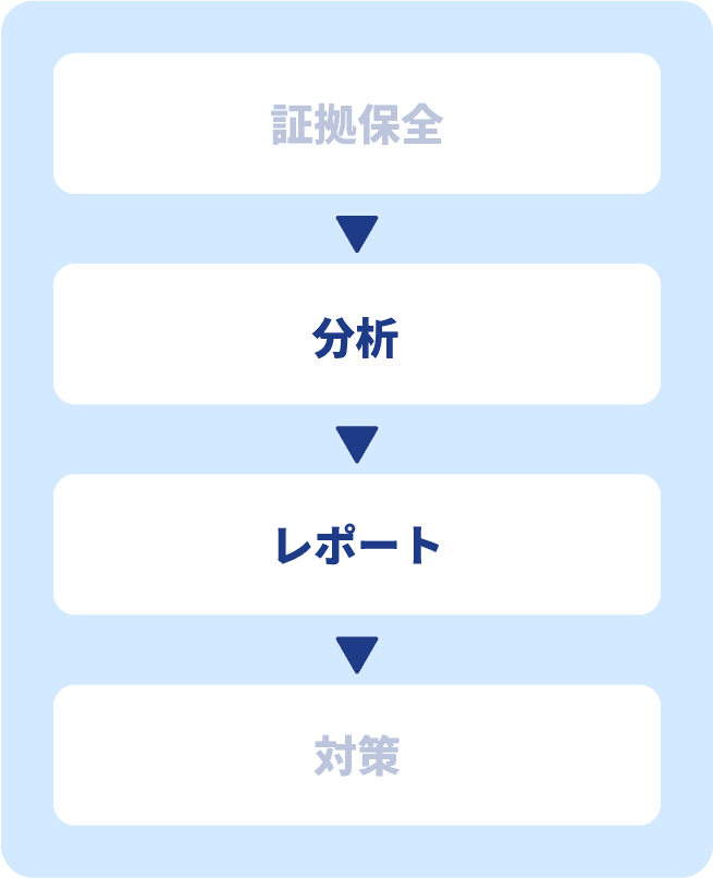 Blue Agentのシステムフロー