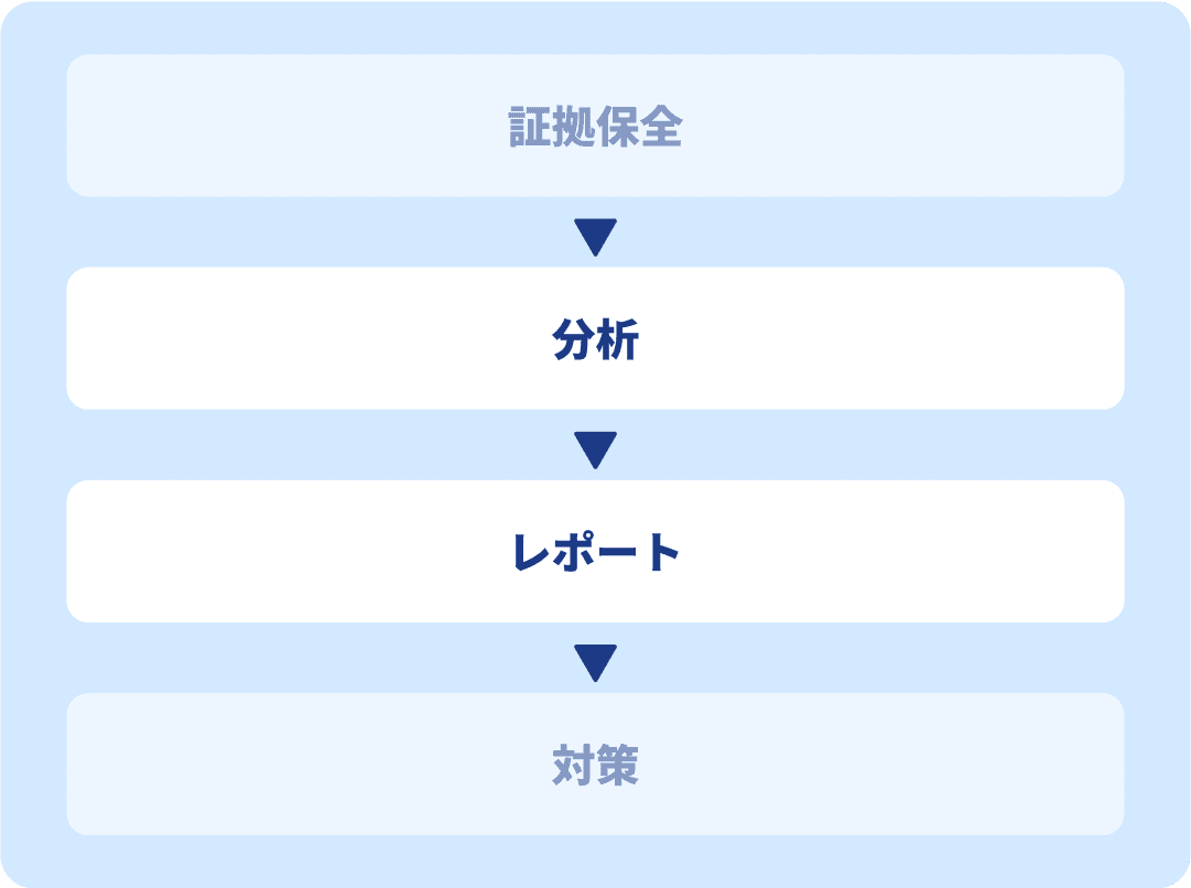 Blue Agentのシステムフロー