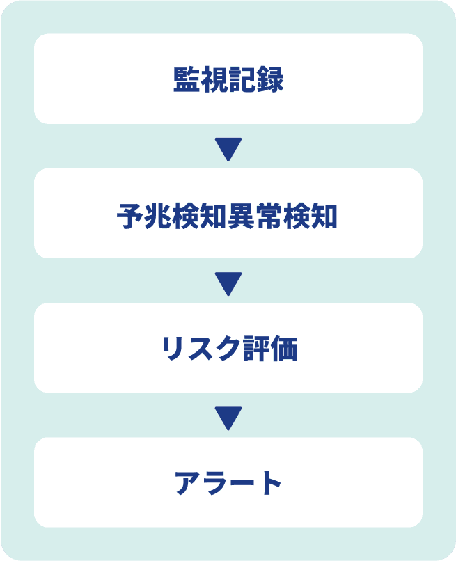 Chat SOC Agentのフロー図