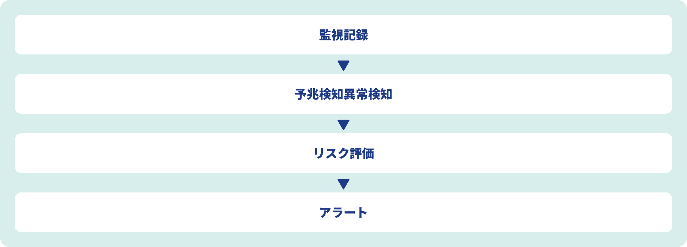 Chat SOC Agentのフロー図
