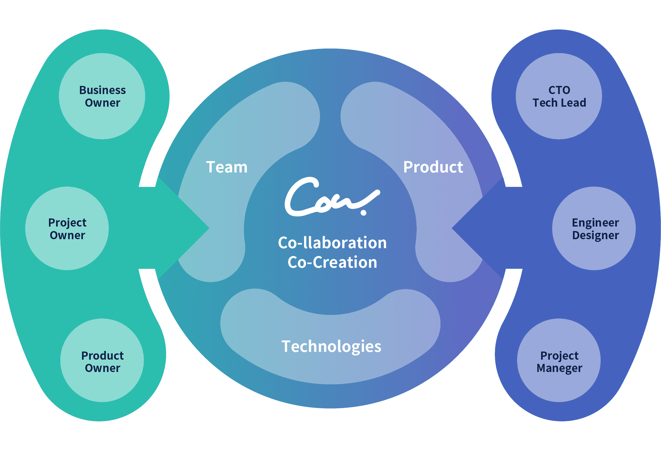 チームで協力しながら働く様子