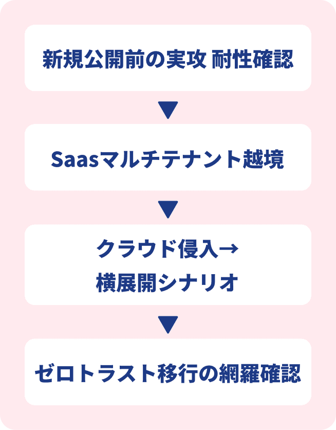 Red Agentのフロー図