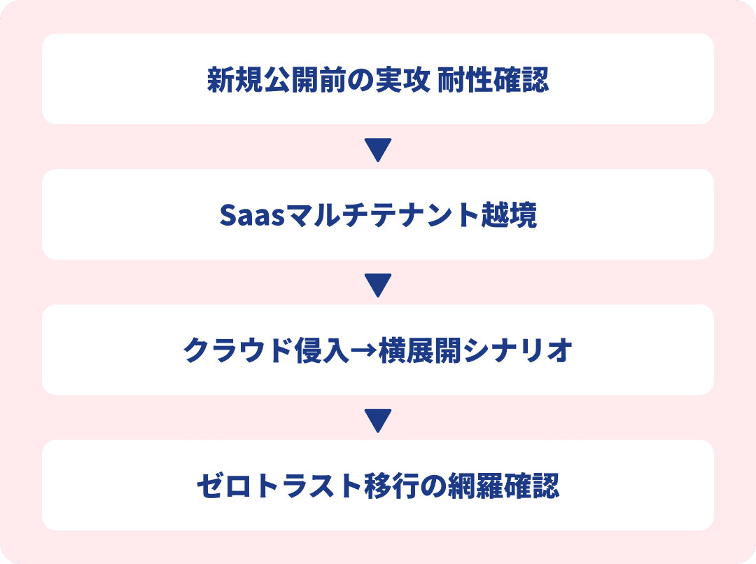 Red Agentのフロー図